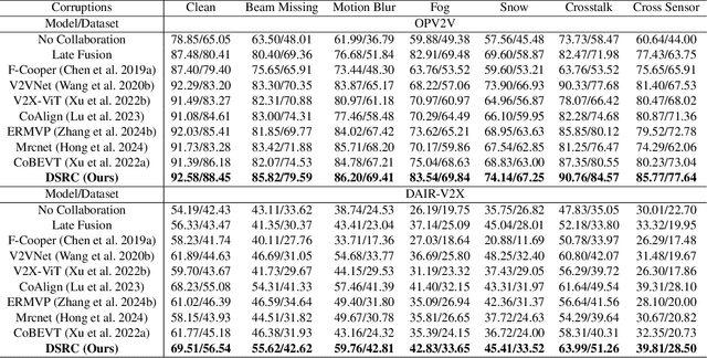 Figure 2 for DSRC: Learning Density-insensitive and Semantic-aware Collaborative Representation against Corruptions