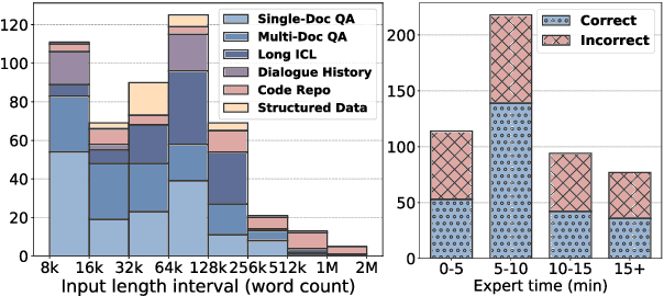 Figure 1 for LongBench v2: Towards Deeper Understanding and Reasoning on Realistic Long-context Multitasks