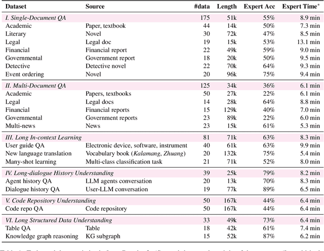 Figure 2 for LongBench v2: Towards Deeper Understanding and Reasoning on Realistic Long-context Multitasks