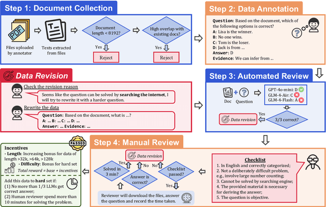 Figure 3 for LongBench v2: Towards Deeper Understanding and Reasoning on Realistic Long-context Multitasks