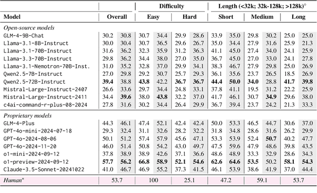 Figure 4 for LongBench v2: Towards Deeper Understanding and Reasoning on Realistic Long-context Multitasks