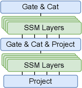 Figure 1 for Multi-Head State Space Model for Speech Recognition