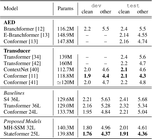 Figure 2 for Multi-Head State Space Model for Speech Recognition