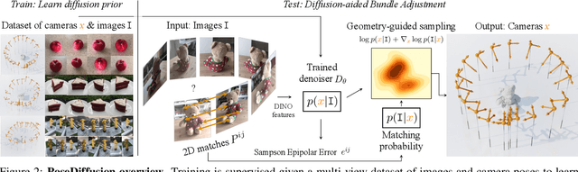 Figure 2 for PoseDiffusion: Solving Pose Estimation via Diffusion-aided Bundle Adjustment