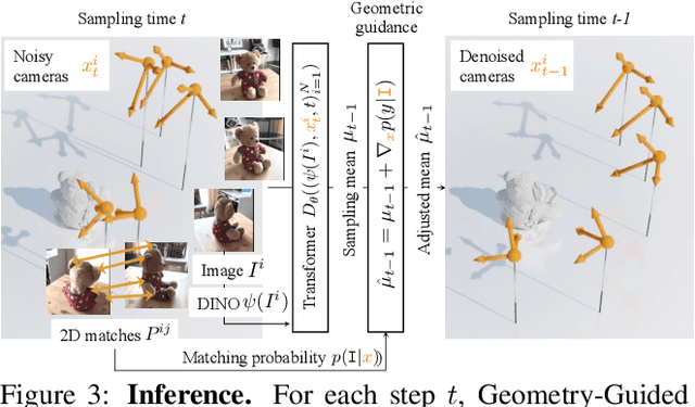 Figure 4 for PoseDiffusion: Solving Pose Estimation via Diffusion-aided Bundle Adjustment