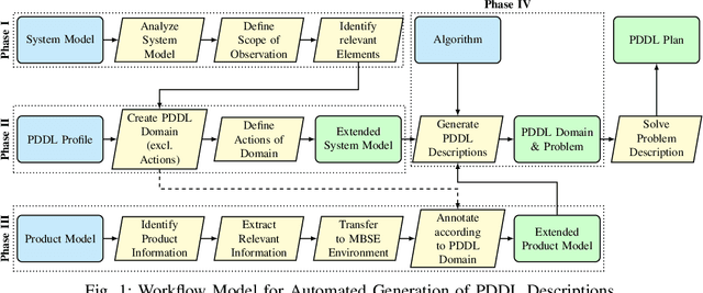 Figure 1 for Model-based Workflow for the Automated Generation of PDDL Descriptions