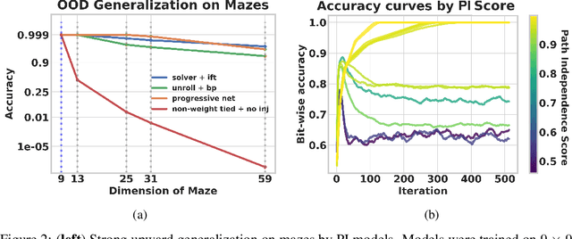 Figure 3 for Path Independent Equilibrium Models Can Better Exploit Test-Time Computation