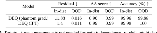 Figure 4 for Path Independent Equilibrium Models Can Better Exploit Test-Time Computation