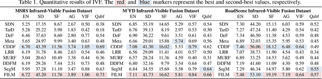 Figure 2 for Image Fusion via Vision-Language Model