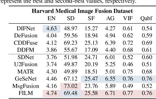 Figure 4 for Image Fusion via Vision-Language Model