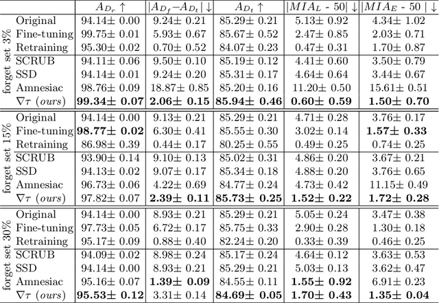 Figure 2 for $ abla τ$: Gradient-based and Task-Agnostic machine Unlearning