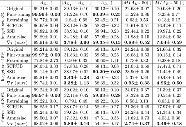 Figure 3 for $ abla τ$: Gradient-based and Task-Agnostic machine Unlearning