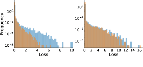 Figure 1 for $ abla τ$: Gradient-based and Task-Agnostic machine Unlearning