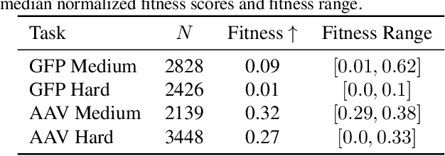 Figure 2 for A Variational Perspective on Generative Protein Fitness Optimization