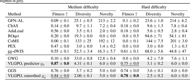 Figure 4 for A Variational Perspective on Generative Protein Fitness Optimization