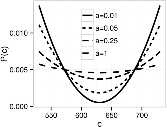 Figure 3 for Actuation without production bias