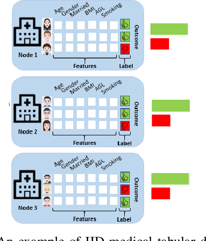 Figure 2 for On the Impact of Data Heterogeneity in Federated Learning Environments with Application to Healthcare Networks