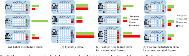 Figure 3 for On the Impact of Data Heterogeneity in Federated Learning Environments with Application to Healthcare Networks