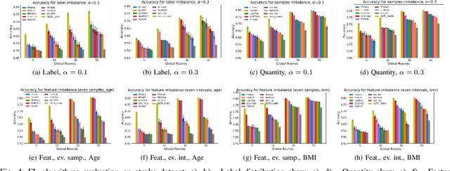 Figure 4 for On the Impact of Data Heterogeneity in Federated Learning Environments with Application to Healthcare Networks