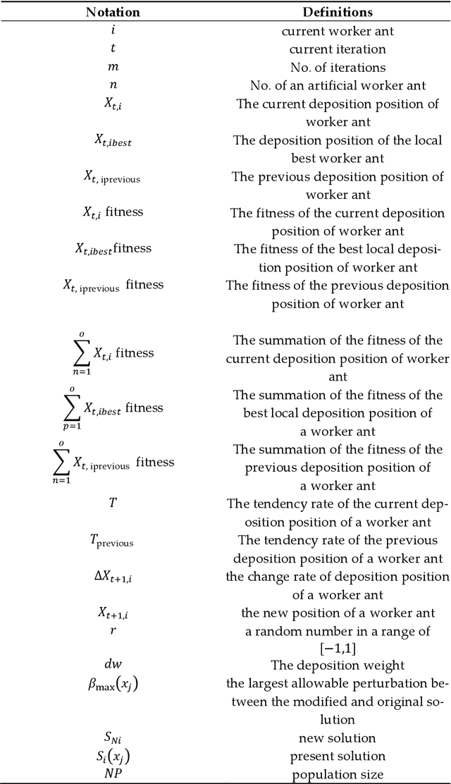 Figure 1 for MOANA: Multi-Objective Ant Nesting Algorithm for Optimization Problems