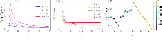 Figure 2 for Impact of Bottleneck Layers and Skip Connections on the Generalization of Linear Denoising Autoencoders
