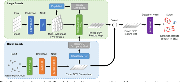 Figure 1 for LXL: LiDAR Excluded Lean 3D Object Detection with 4D Imaging Radar and Camera Fusion