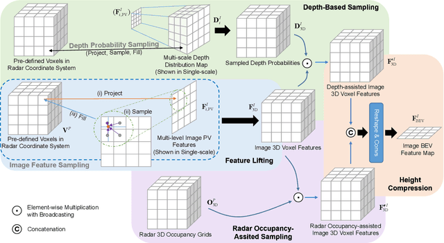 Figure 2 for LXL: LiDAR Excluded Lean 3D Object Detection with 4D Imaging Radar and Camera Fusion