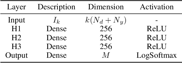 Figure 2 for Variational Sequential Optimal Experimental Design using Reinforcement Learning