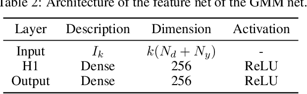 Figure 4 for Variational Sequential Optimal Experimental Design using Reinforcement Learning