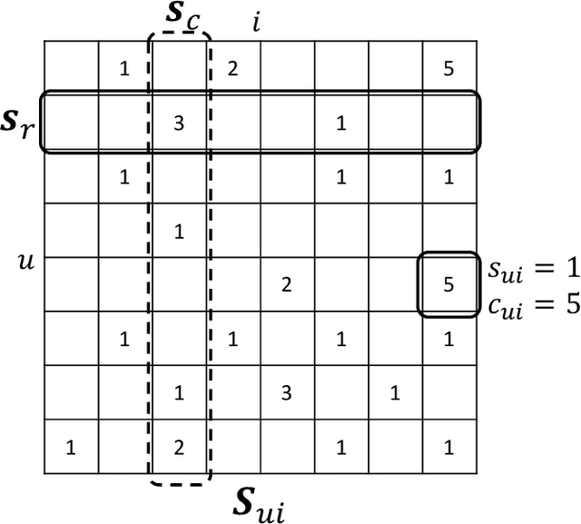 Figure 1 for UniMatch: A Unified User-Item Matching Framework for the Multi-purpose Merchant Marketing