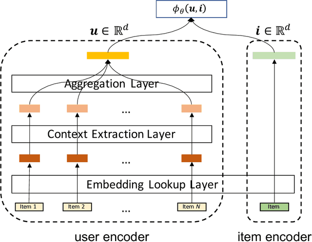 Figure 2 for UniMatch: A Unified User-Item Matching Framework for the Multi-purpose Merchant Marketing