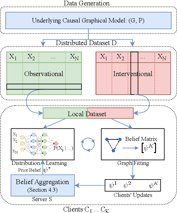 Figure 1 for FED-CD: Federated Causal Discovery from Interventional and Observational Data