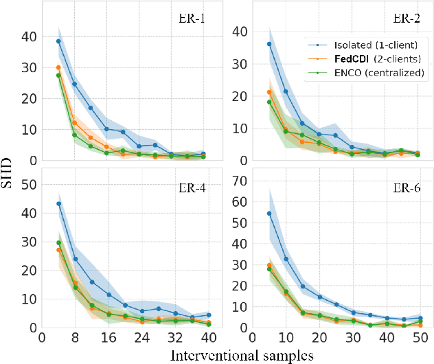 Figure 3 for FED-CD: Federated Causal Discovery from Interventional and Observational Data