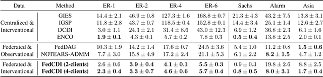 Figure 2 for FED-CD: Federated Causal Discovery from Interventional and Observational Data