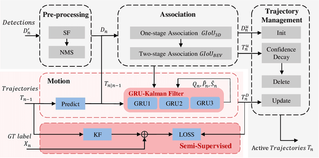 Figure 1 for 3D Multi-Object Tracking with Semi-Supervised GRU-Kalman Filter