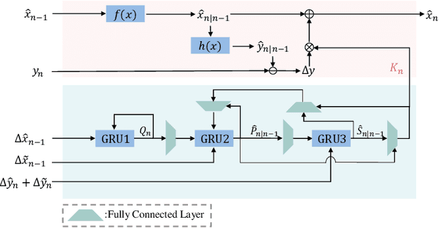 Figure 3 for 3D Multi-Object Tracking with Semi-Supervised GRU-Kalman Filter