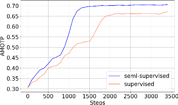 Figure 4 for 3D Multi-Object Tracking with Semi-Supervised GRU-Kalman Filter