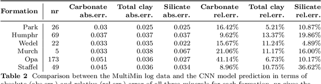 Figure 4 for Direct mineral content prediction from drill core images via transfer learning