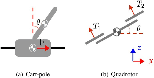 Figure 3 for Robust Safe Reinforcement Learning under Adversarial Disturbances