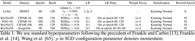 Figure 2 for Pruning's Effect on Generalization Through the Lens of Training and Regularization