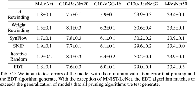 Figure 4 for Pruning's Effect on Generalization Through the Lens of Training and Regularization