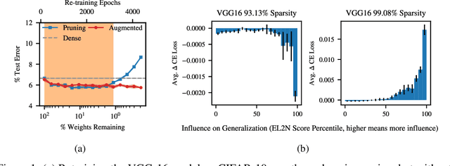 Figure 1 for Pruning's Effect on Generalization Through the Lens of Training and Regularization