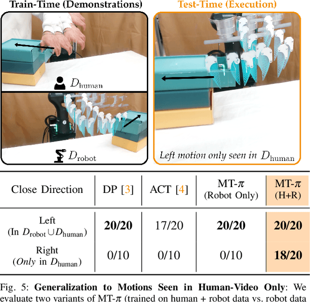 Figure 4 for Motion Tracks: A Unified Representation for Human-Robot Transfer in Few-Shot Imitation Learning