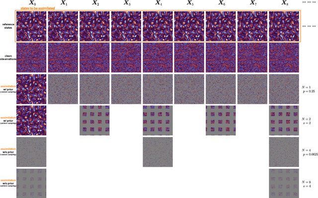 Figure 2 for State-observation augmented diffusion model for nonlinear assimilation