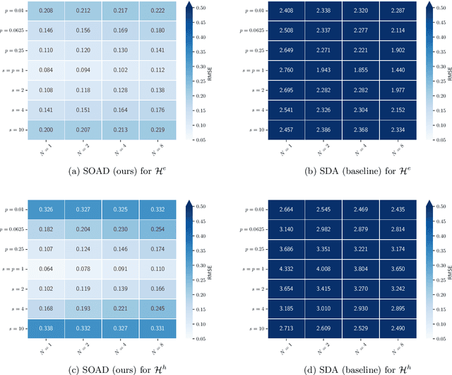 Figure 3 for State-observation augmented diffusion model for nonlinear assimilation