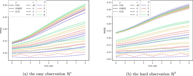 Figure 4 for State-observation augmented diffusion model for nonlinear assimilation