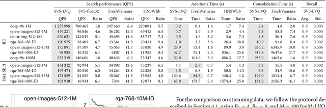 Figure 4 for Locally-Adaptive Quantization for Streaming Vector Search