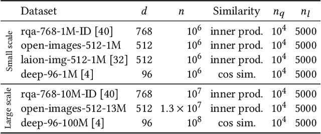 Figure 2 for Locally-Adaptive Quantization for Streaming Vector Search