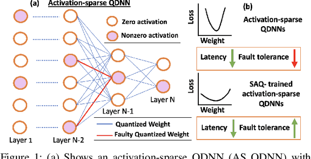 Figure 1 for Memory Faults in Activation-sparse Quantized Deep Neural Networks: Analysis and Mitigation using Sharpness-aware Training