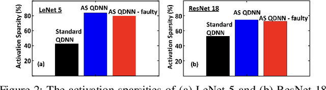 Figure 2 for Memory Faults in Activation-sparse Quantized Deep Neural Networks: Analysis and Mitigation using Sharpness-aware Training